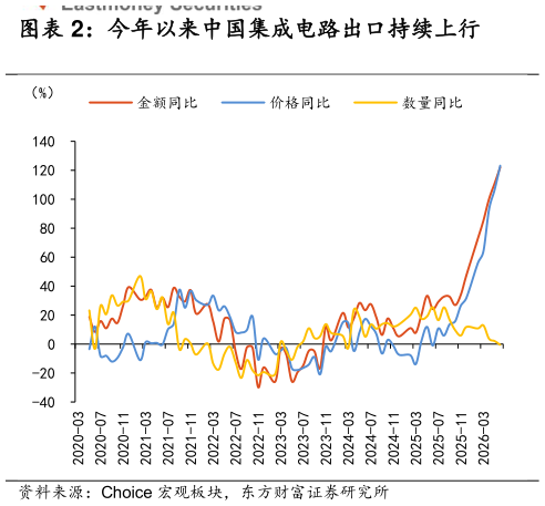 各位网友请教一下今年以来中国集成电路出口持续上行