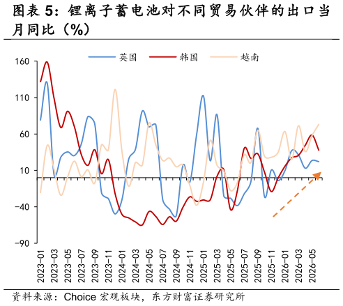 如何看待锂离子蓄电池对不同贸易伙伴的出口当