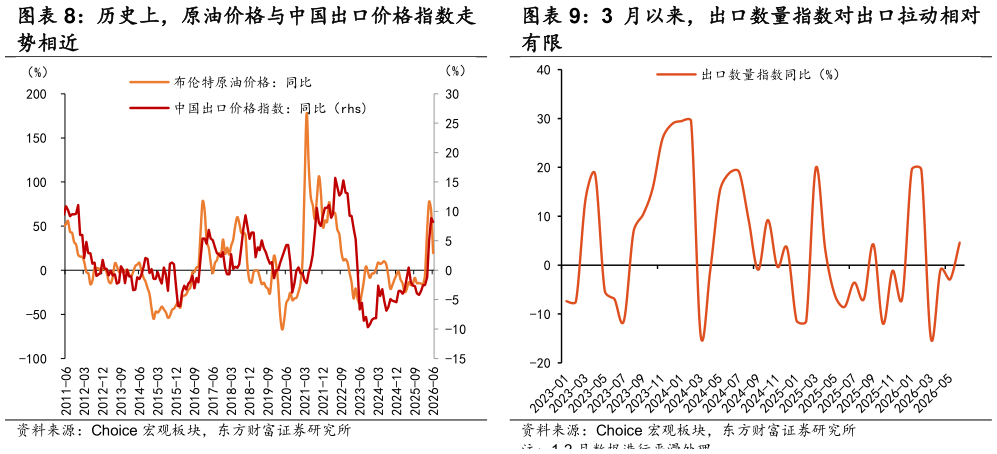 如何看待历史上，原油价格与中国出口价格指数走 3 月以来，出口数量指数对出口拉动相对