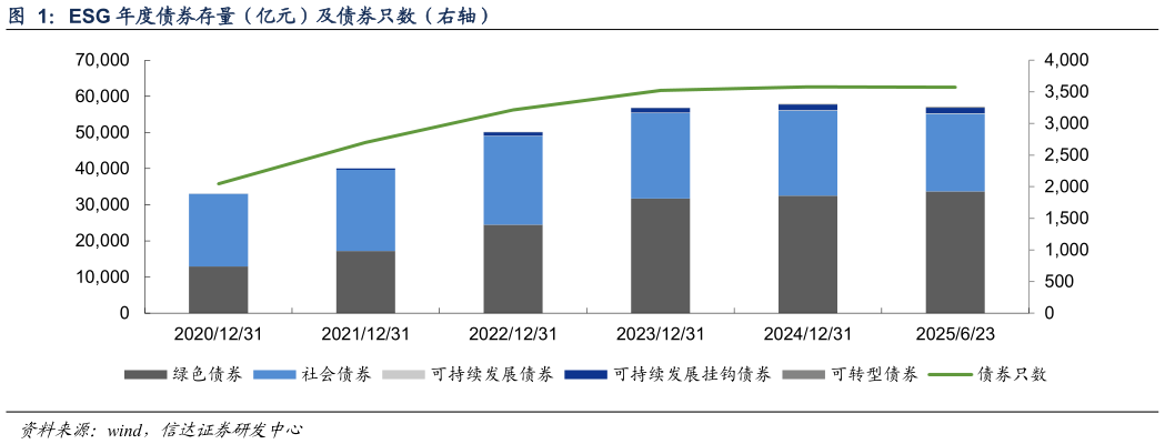 怎样理解ESG 年度债券存量（亿元）及债券只数（右轴）