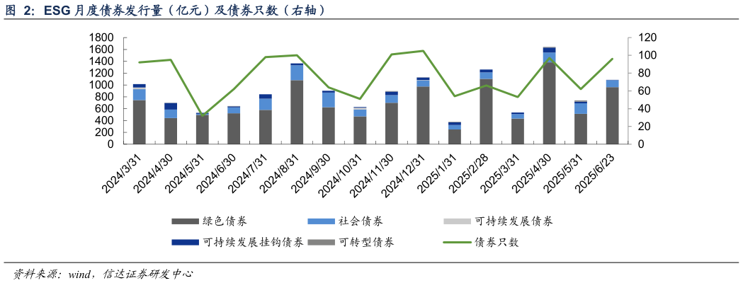 如何了解ESG 月度债券发行量（亿元）及债券只数（右轴）