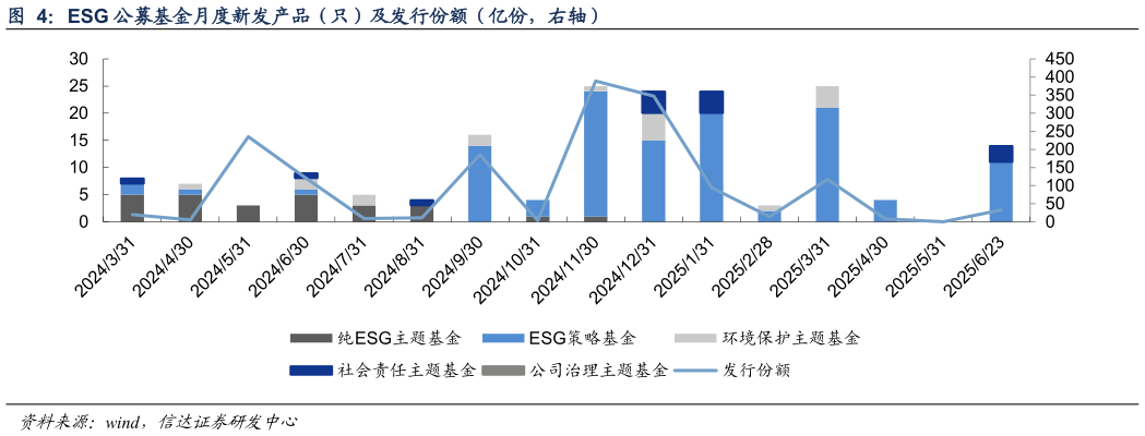 怎样理解ESG 公募基金月度新发产品（只）及发行份额（亿份，右轴）