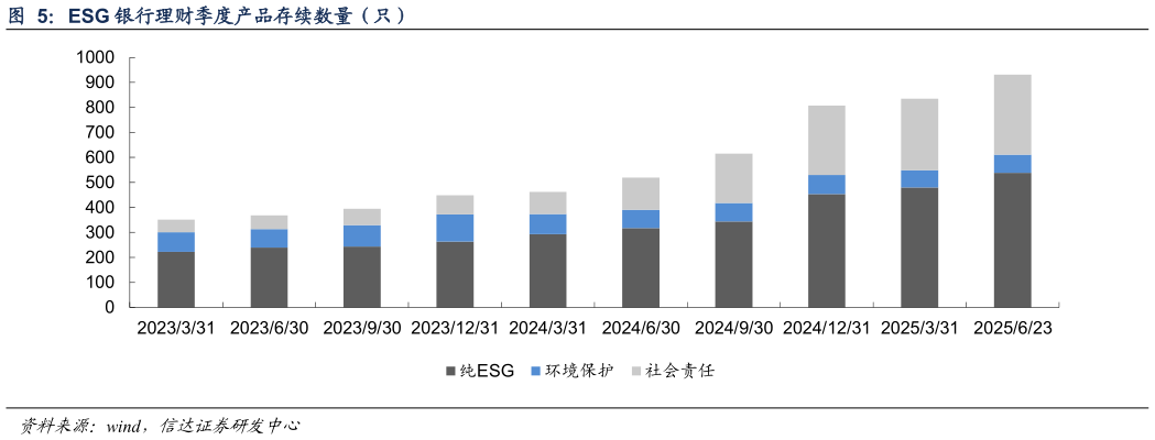 怎样理解ESG 银行理财季度产品存续数量（只）