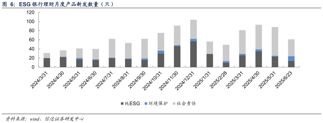 如何了解ESG 银行理财月度产品新发数量（只）