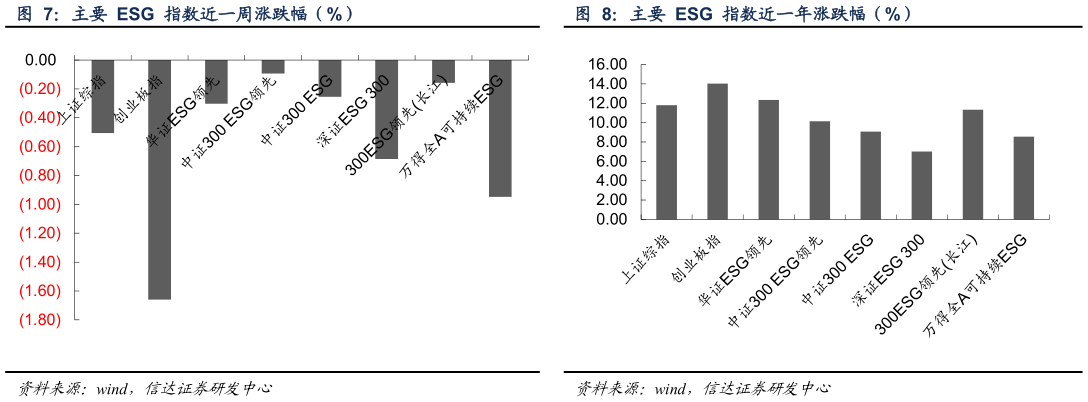 怎样理解主要  ESG  指数近一周涨跌幅（%） 主要  ESG  指数近一年涨跌幅（%）