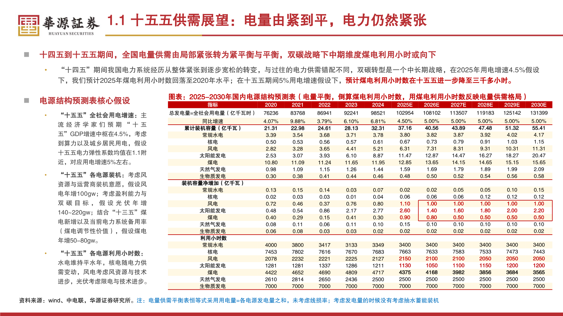 如何了解1.1 十五五供需展望：电量由紧到平，电力仍然紧张?