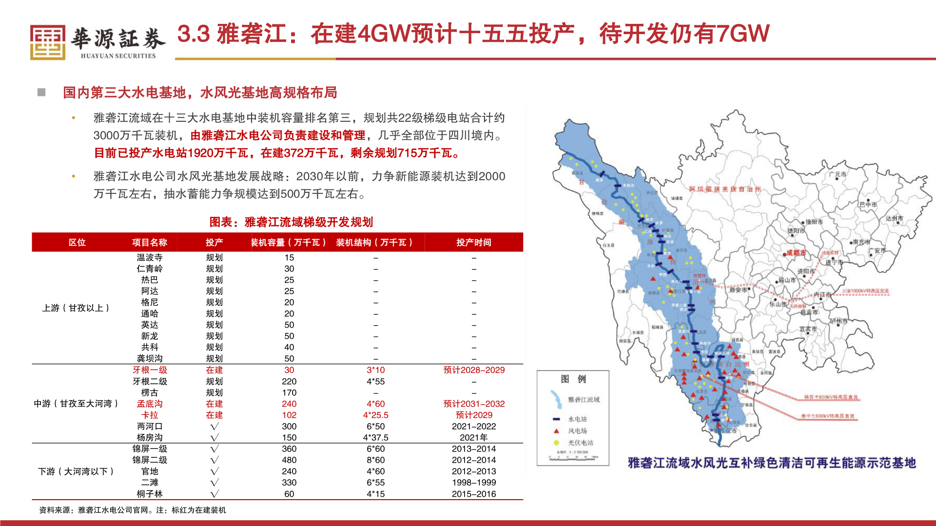 你知道3.3 雅砻江：在建4GW预计十五五投产，待开发仍有7GW?