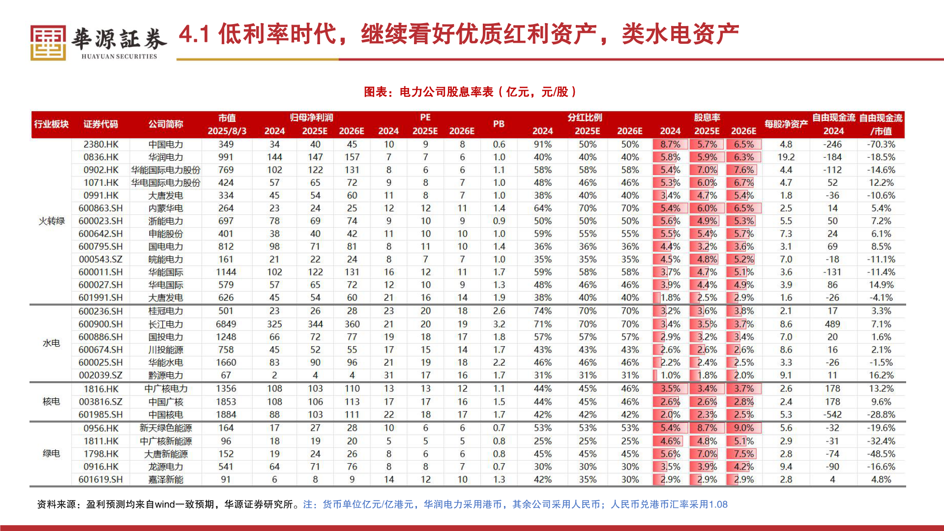 如何才能4.1 低利率时代，继续看好优质红利资产，类水电资产?