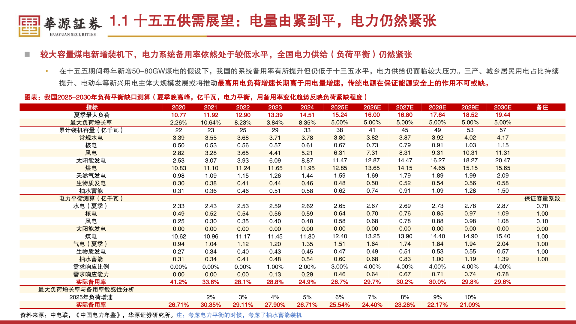 咨询大家1.1 十五五供需展望：电量由紧到平，电力仍然紧张?
