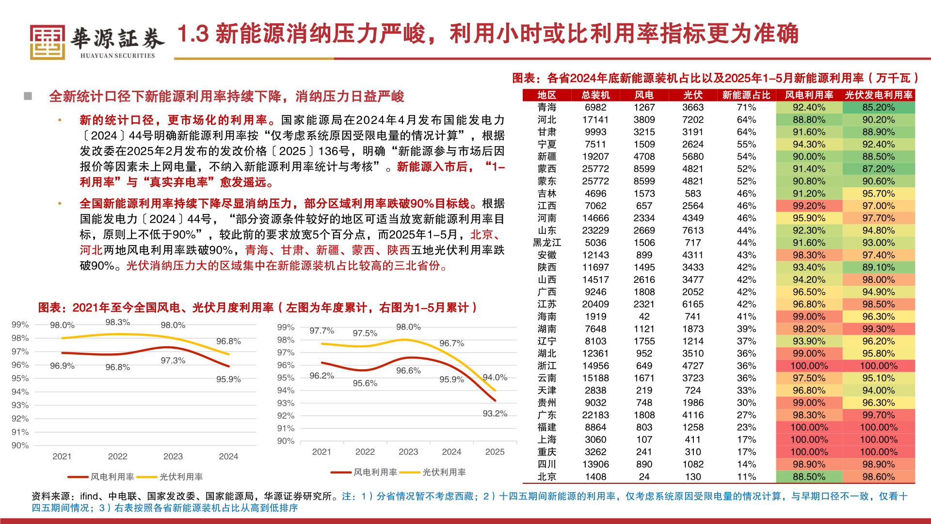 请问一下1.3 新能源消纳压力严峻，利用小时或比利用率指标更为准确?