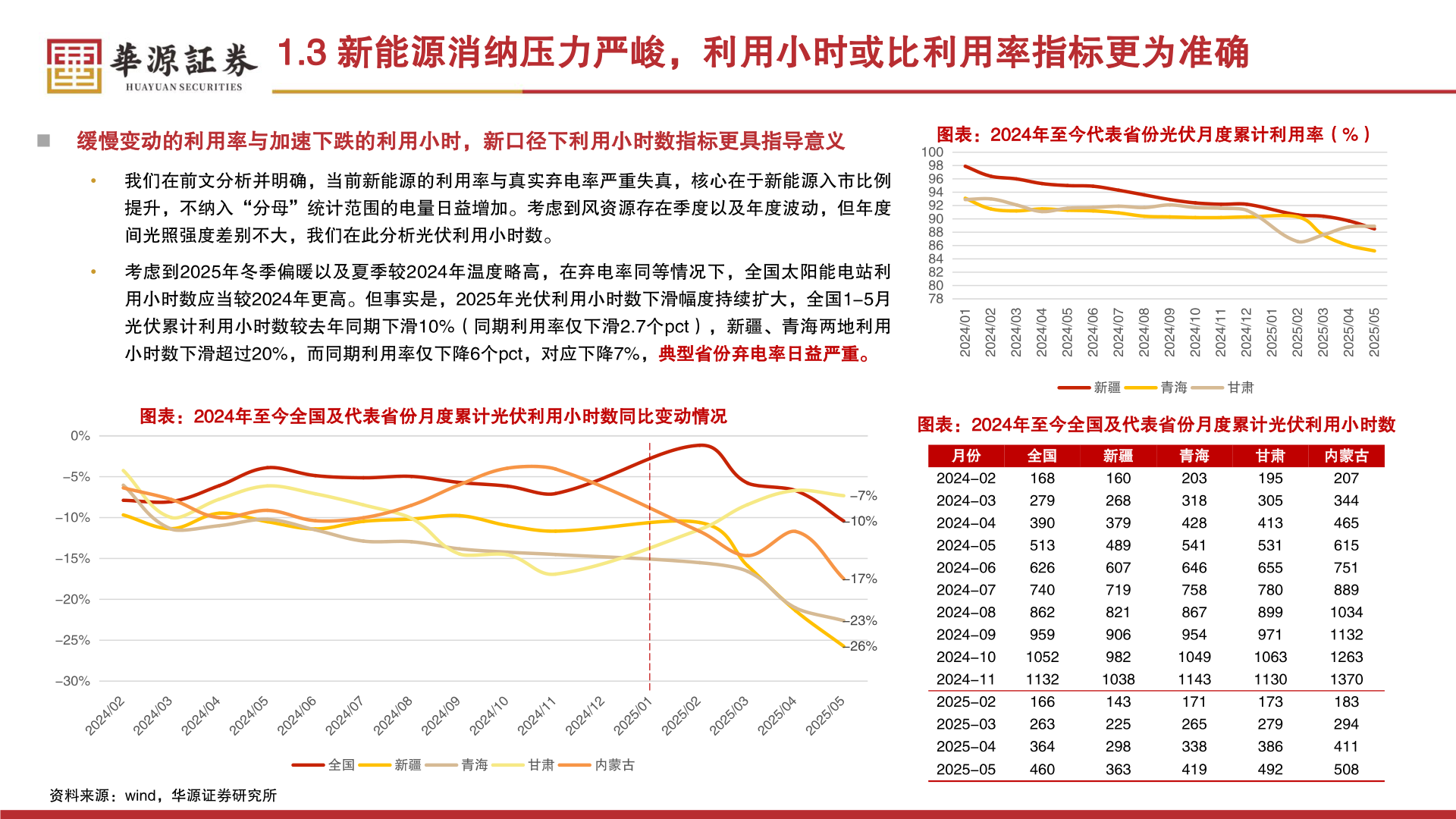 各位网友请教一下1.3 新能源消纳压力严峻，利用小时或比利用率指标更为准确?