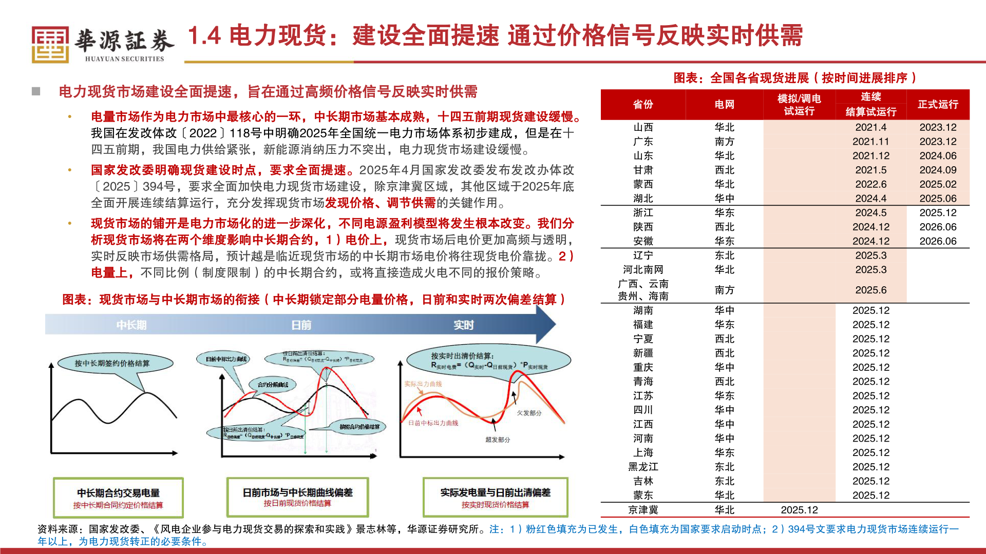 如何了解1.4 电力现货：建设全面提速 通过价格信号反映实时供需?