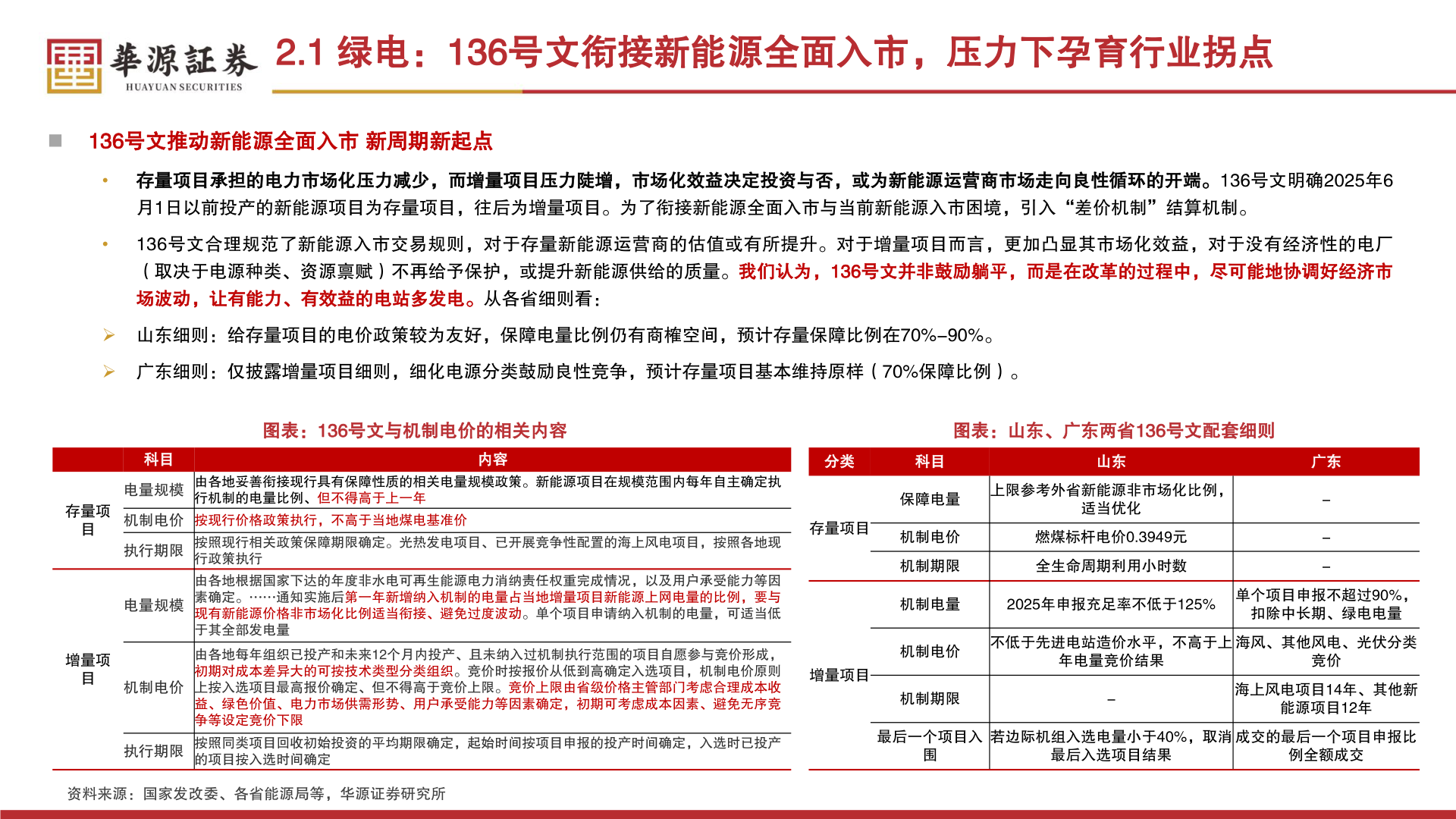 各位网友请教一下2.1 绿电：136号文衔接新能源全面入市，压力下孕育行业拐点?