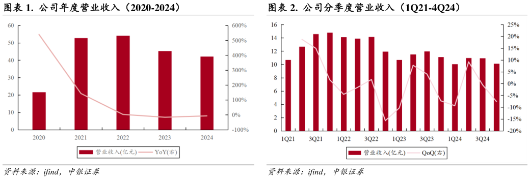 谁能回答.  公司年度营业收入（2020-2024）.  公司分季度营业收入（1Q21-4Q24）