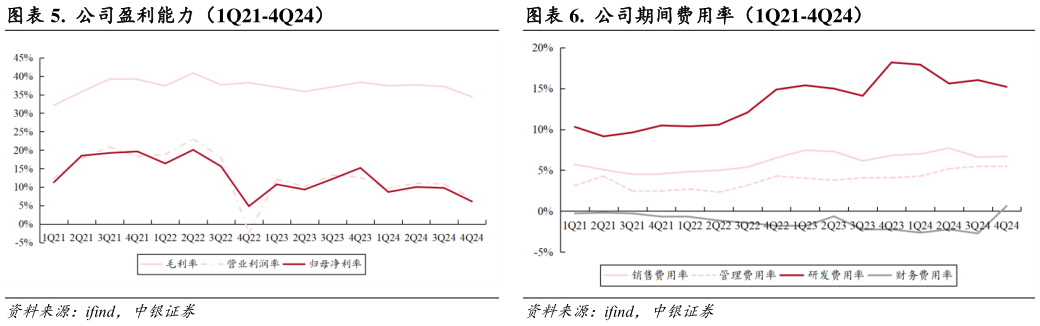 想问下各位网友.  公司盈利能力（1Q21-4Q24） .  公司分季度归母净利润（1Q21-4Q24） .  公司期间费用率（1Q21-4Q24）