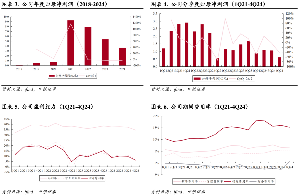 你知道.  公司分季度归母净利润（1Q21-4Q24） .  公司期间费用率（1Q21-4Q24）