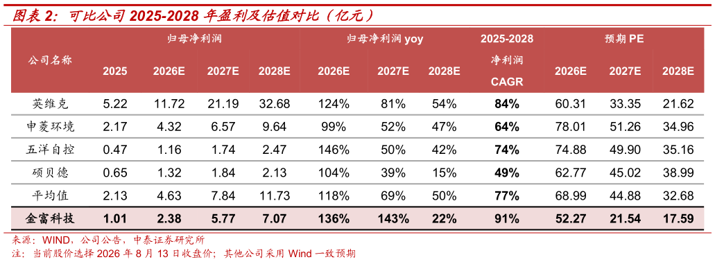 各位网友请教一下可比公司2025-2028 年盈利及估值对比（亿元）