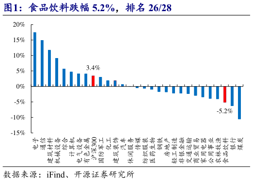 一起讨论下食品饮料跌幅 5.2%，排名 2628