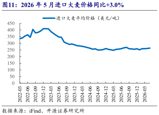 如何看待2026 年 5 月进口大麦价格同比3.0%
