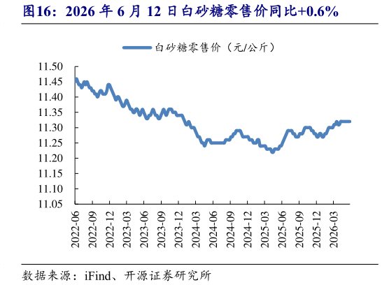 谁能回答2026 年 6 月 12 日白砂糖零售价同比0.6%