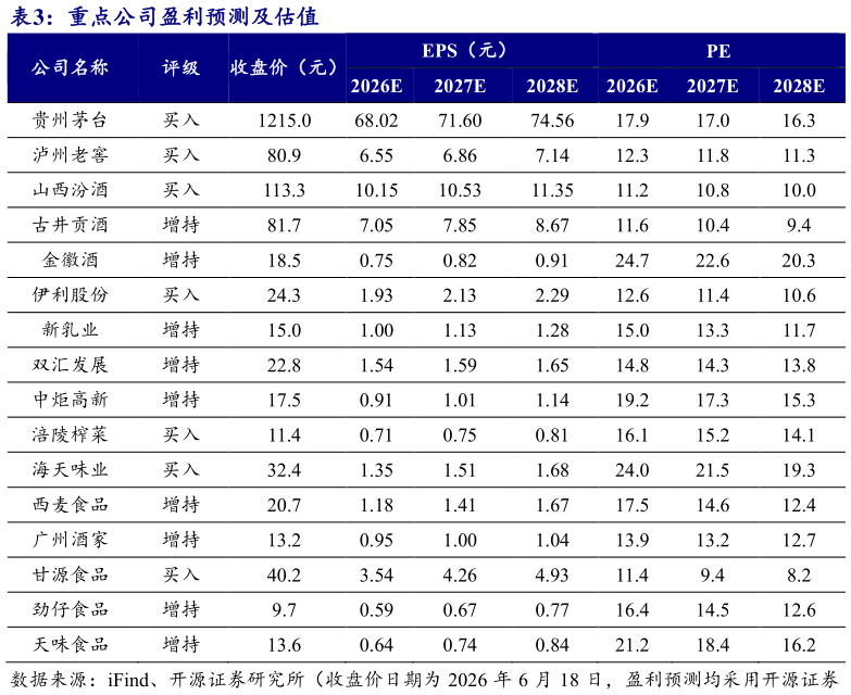 咨询下各位重点公司盈利预测及估值