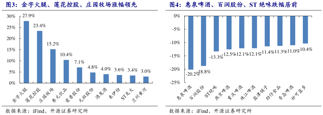 你知道惠泉啤酒、百润股份、ST 绝味跌幅居前 