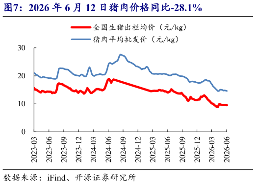 想问下各位网友2026 年 6 月 12 日猪肉价格同比-28.1%