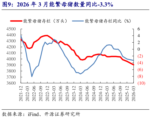 咨询下各位2026 年 3 月能繁母猪数量同比-3.3%