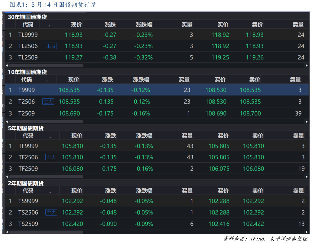 如何了解5 月 14 日国债期货行情