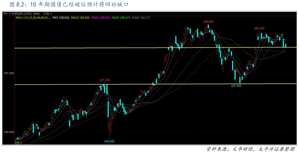怎样理解10 年期国债已经破位预计将回补缺口