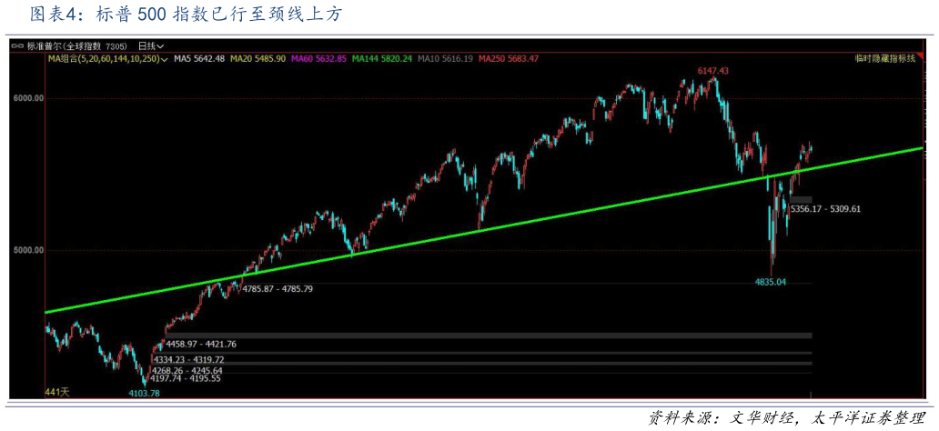 各位网友请教一下标普 500 指数已行至颈线上方