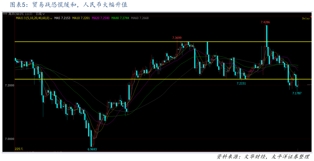 咨询大家贸易战恐慌缓和，人民币大幅升值