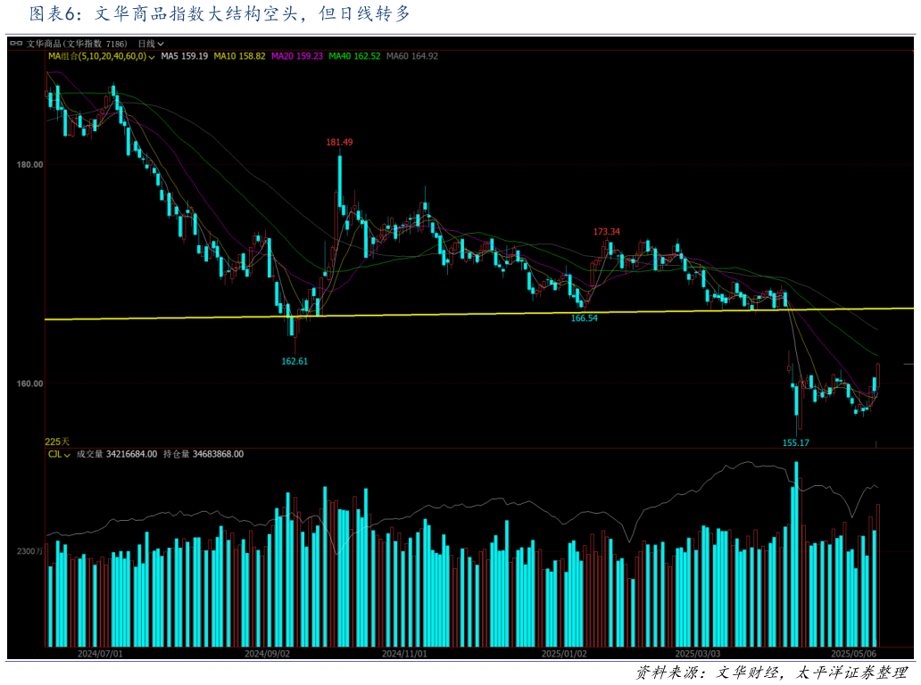 如何了解文华商品指数大结构空头，但日线转多