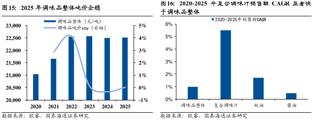 我想了解一下2025 年调味品整体吨价企稳