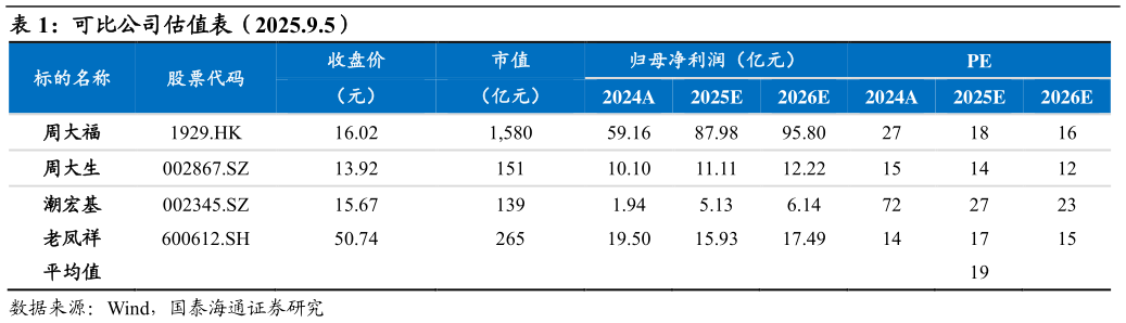 请问一下可比公司估值表（2025.9.5）