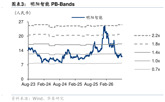 咨询下各位明阳智能 PB-Bands
