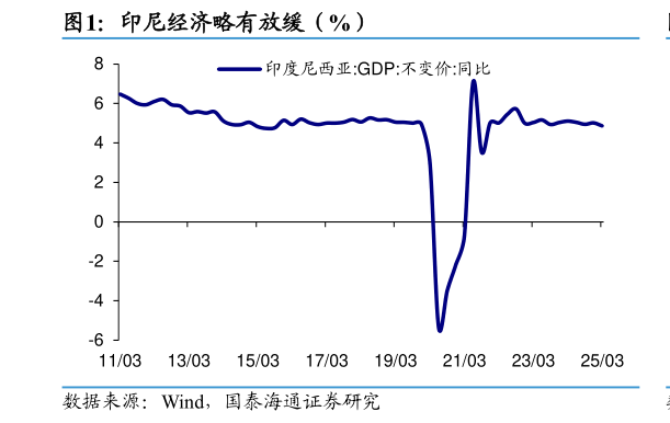 请问一下印尼经济略有放缓（%）