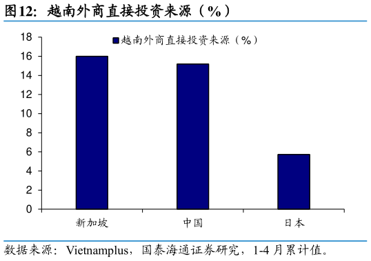 想关注一下越南外商直接投资来源（%）