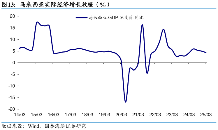 咨询下各位马来西亚实际经济增长放缓（%）