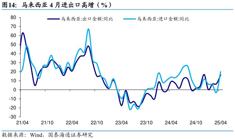 如何了解马来西亚 4 月进出口高增（%）