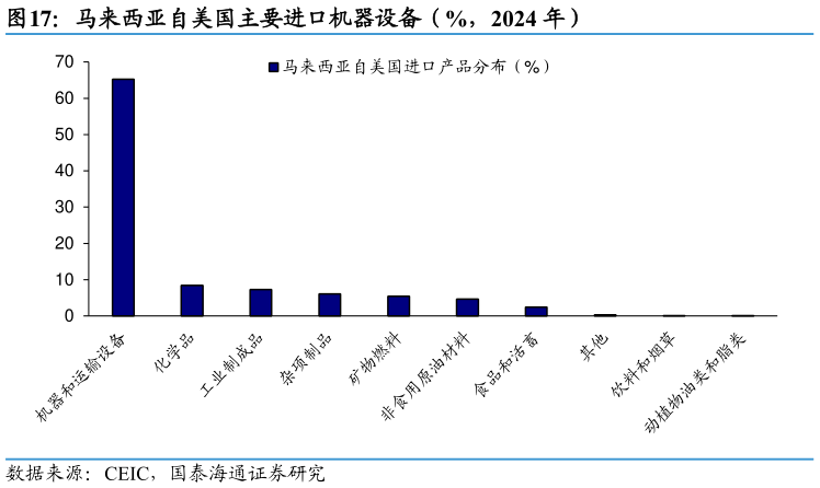 如何了解马来西亚自美国主要进口机器设备（%，2024 年）