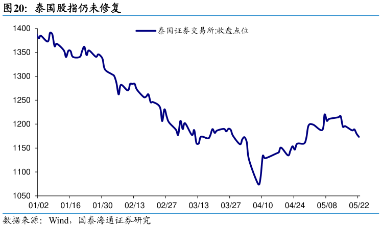 谁能回答泰国股指仍未修复