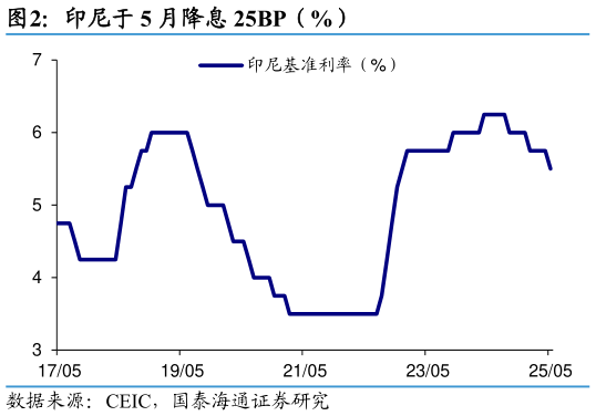 怎样理解印尼于 5 月降息 25BP（%）