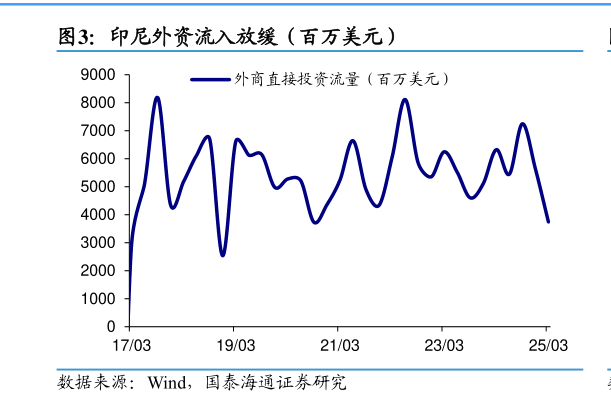 各位网友请教一下印尼外资流入放缓（百万美元）
