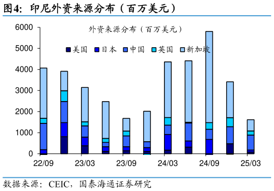 如何才能印尼外资来源分布（百万美元）
