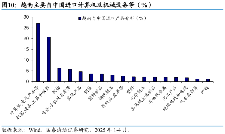 咨询大家越南主要自中国进口计算机及机械设备等（%）