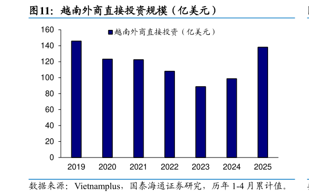 如何看待越南外商直接投资规模（亿美元）