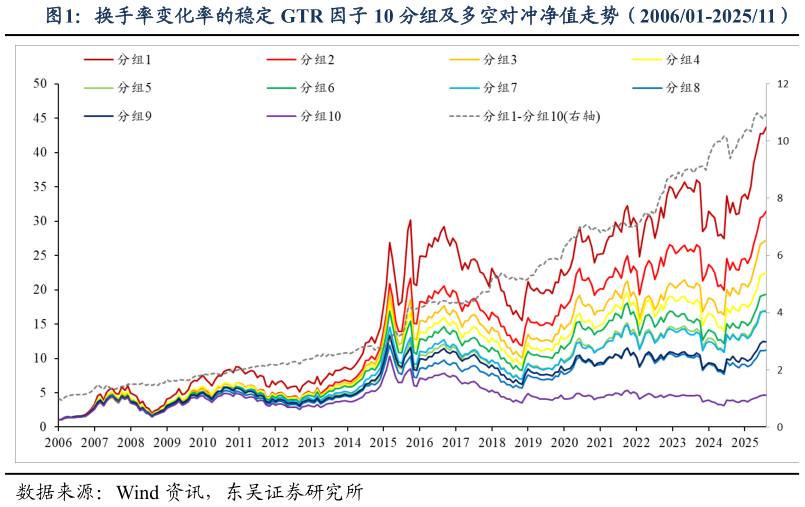 咨询下各位换手率变化率的稳定 GTR 因子 10 分组及多空对冲净值走势（200601-202511）