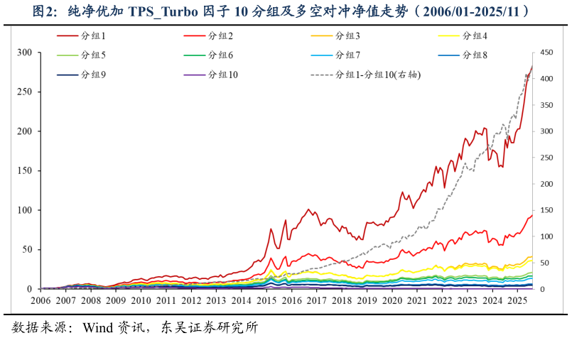 如何看待纯净优加 TPSTurbo 因子 10 分组及多空对冲净值走势（200601-202511）