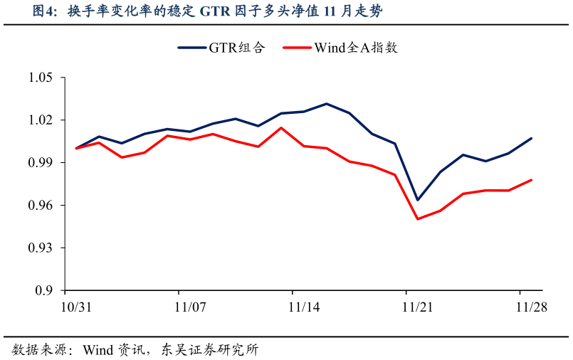 谁知道换手率变化率的稳定 GTR 因子多头净值 11 月走势